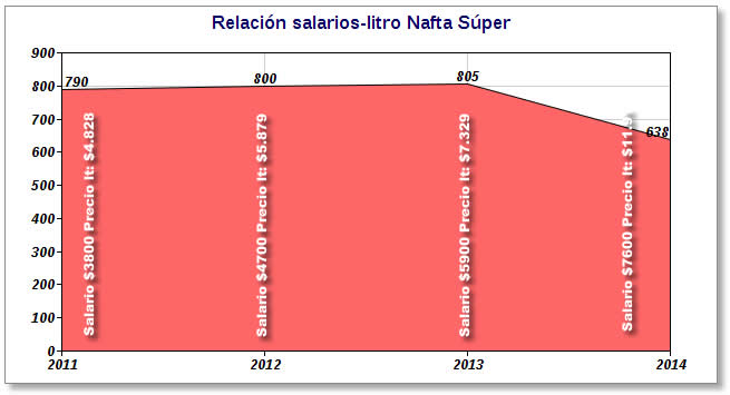 salario